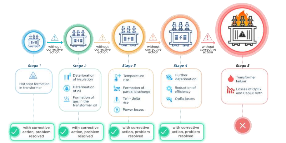 Transformer Hotspot Stages