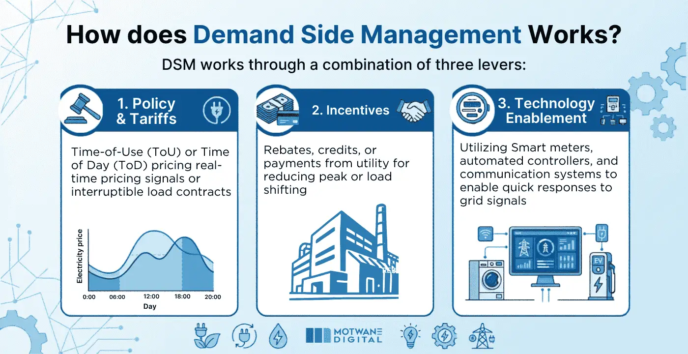 How does Demand Side Management Works
