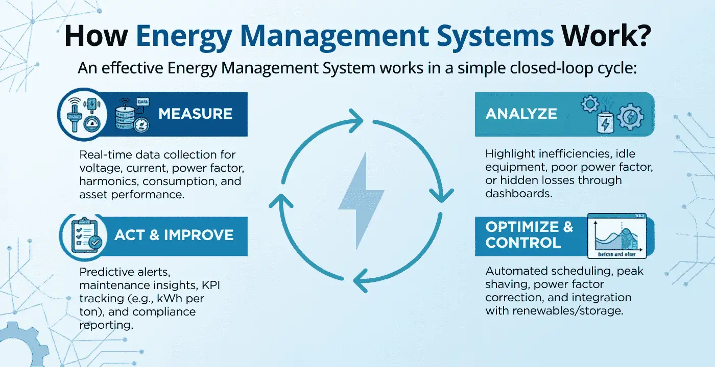How does Energy Management Systems Works