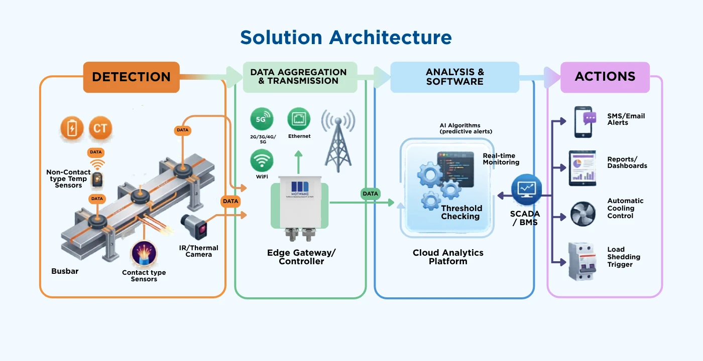 How Busbar Monitoring System Works