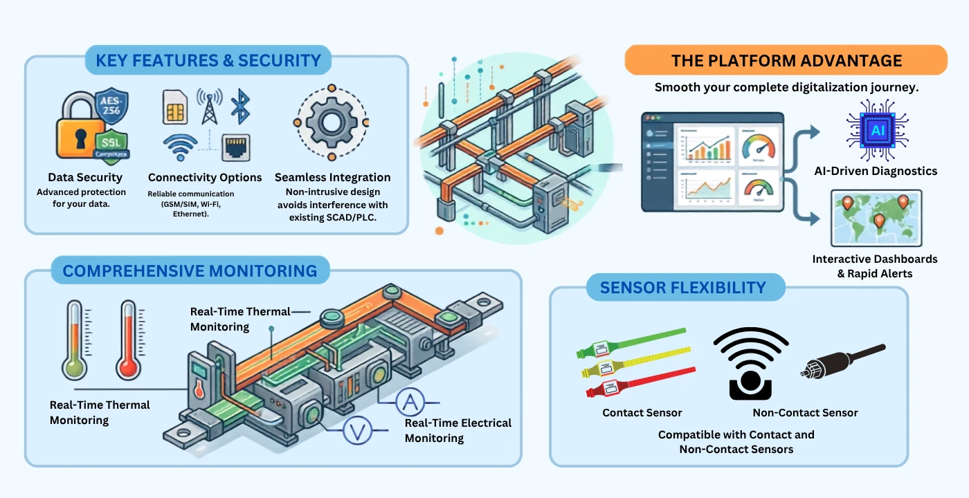 Motwane Digital Busbar Monitoring Advantages