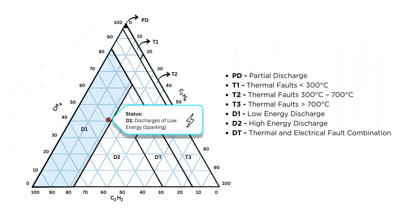 Duval Triangle Method - DGA by Motwane Digital