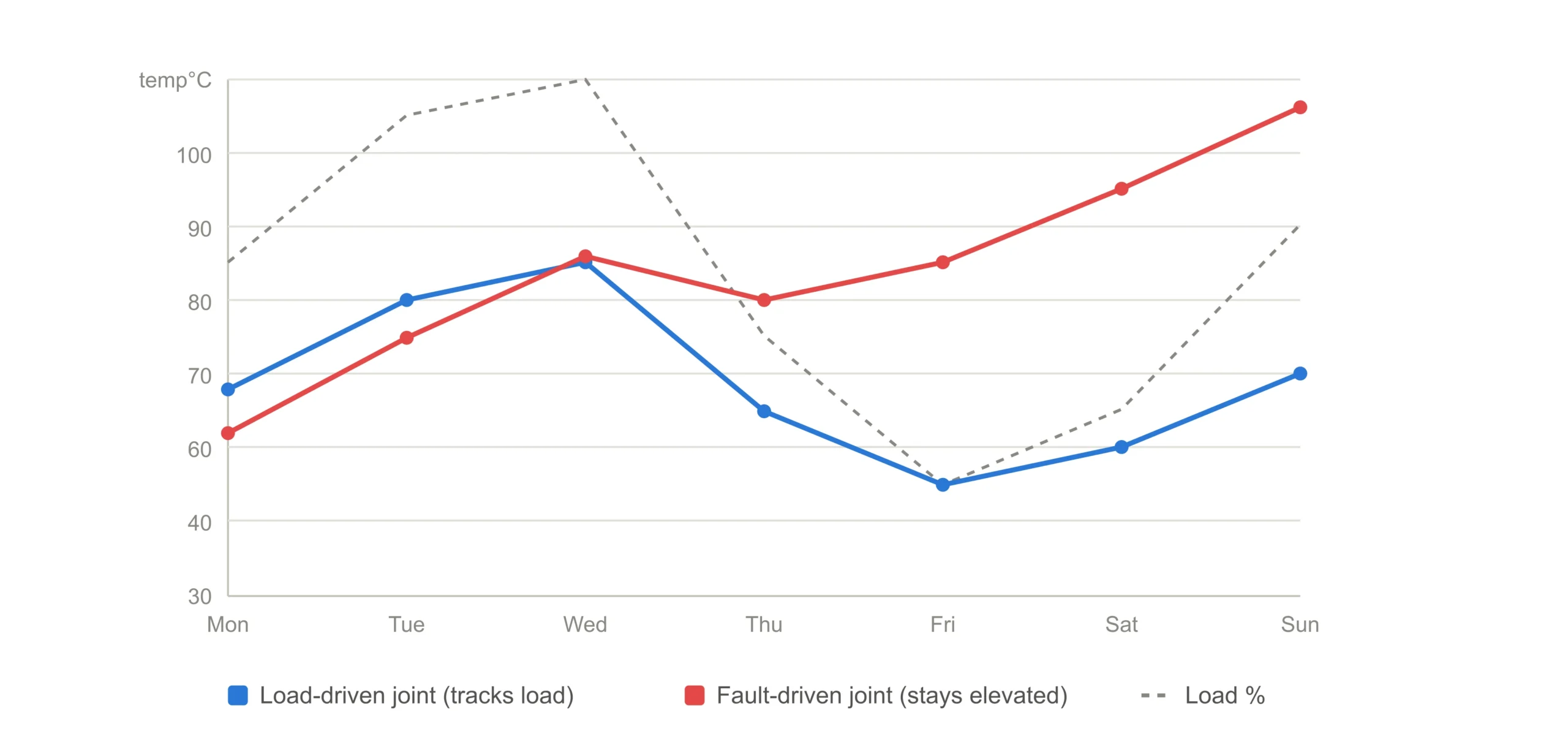 AI generated load-vs-fault-heating-busbar curves