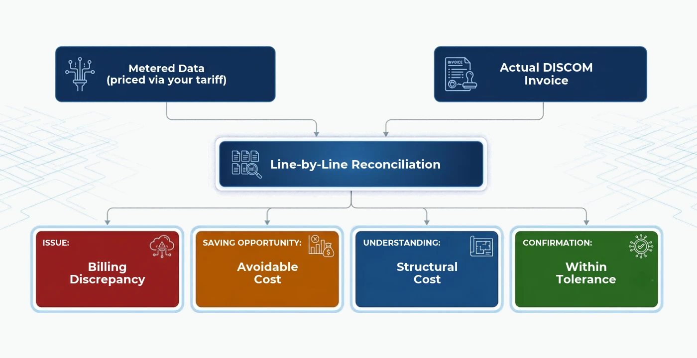 Every variance between metered data and the invoice is attributed to one of four categories