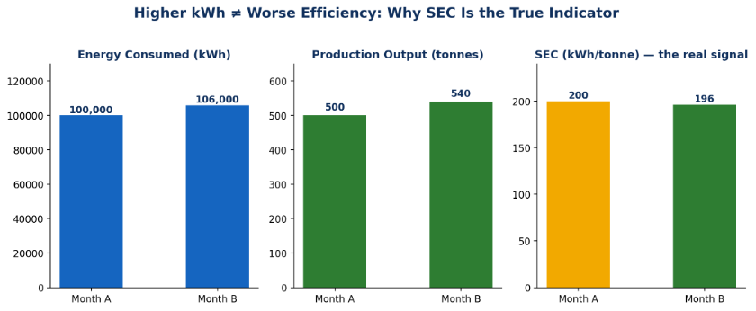 Higher kWh vs Specific Energy Consumption